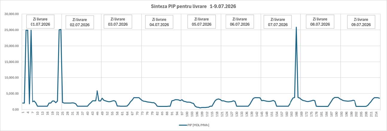Sinteza PIP